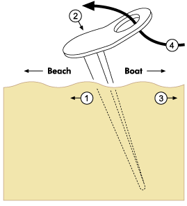 How to use the sandspike anchor